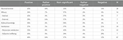 Does direct democracy increase civic virtues? A systematic literature review
